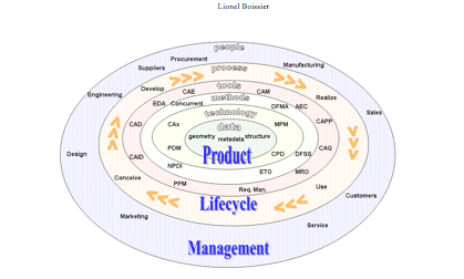 CAO, PLM et système de gestion données techniques : la maîtrise du cycle de vie produit. L’ingénierie au centre du dispositif