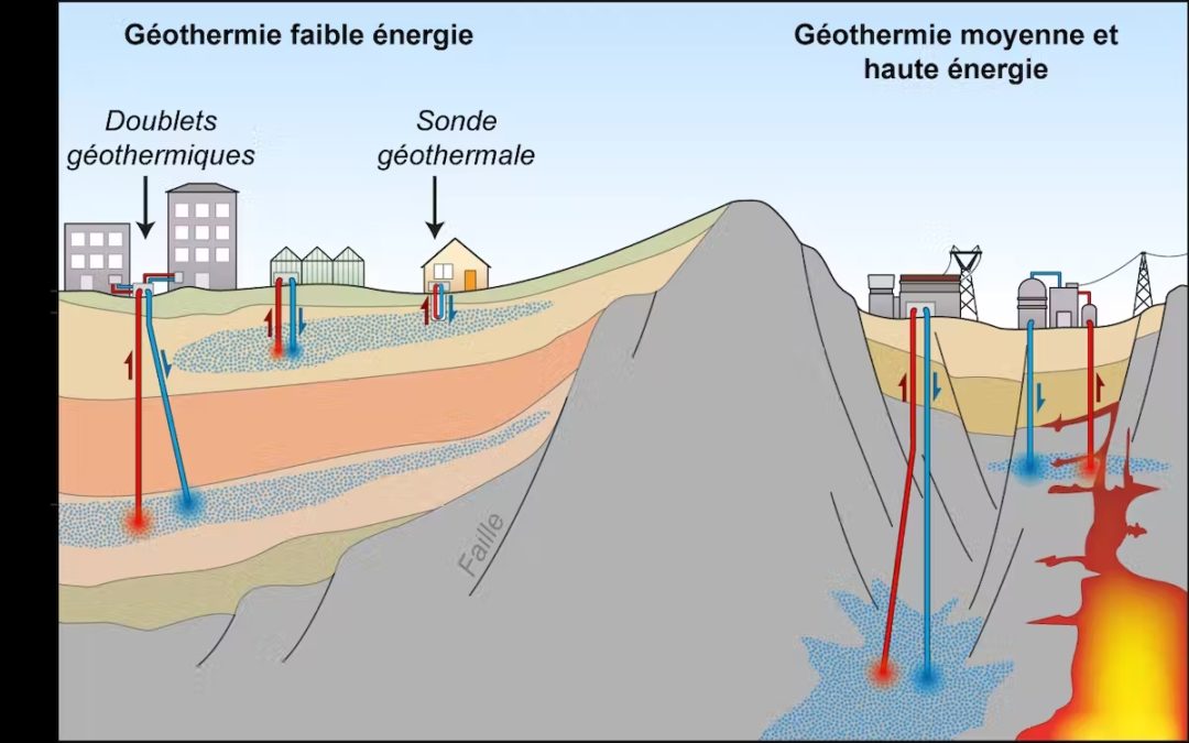 La géothermie : l’énergie verte qui résoudra tout ?